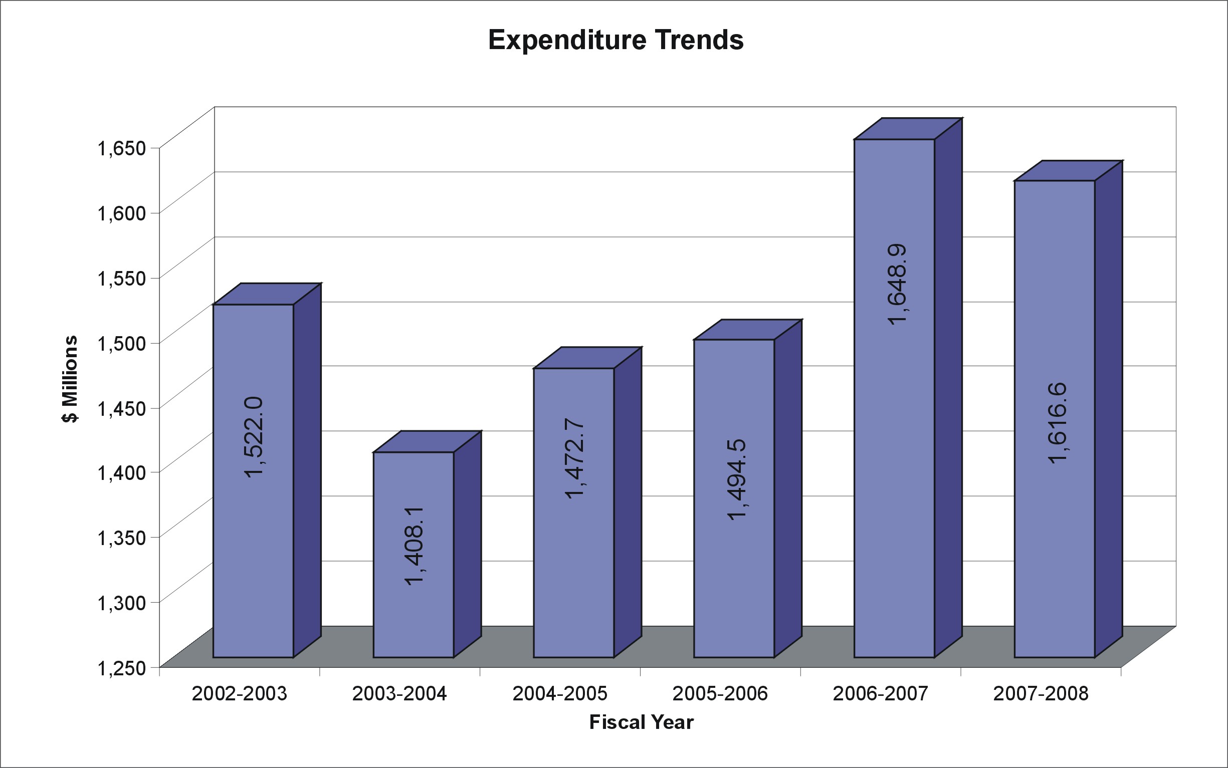 Expenditure Trends