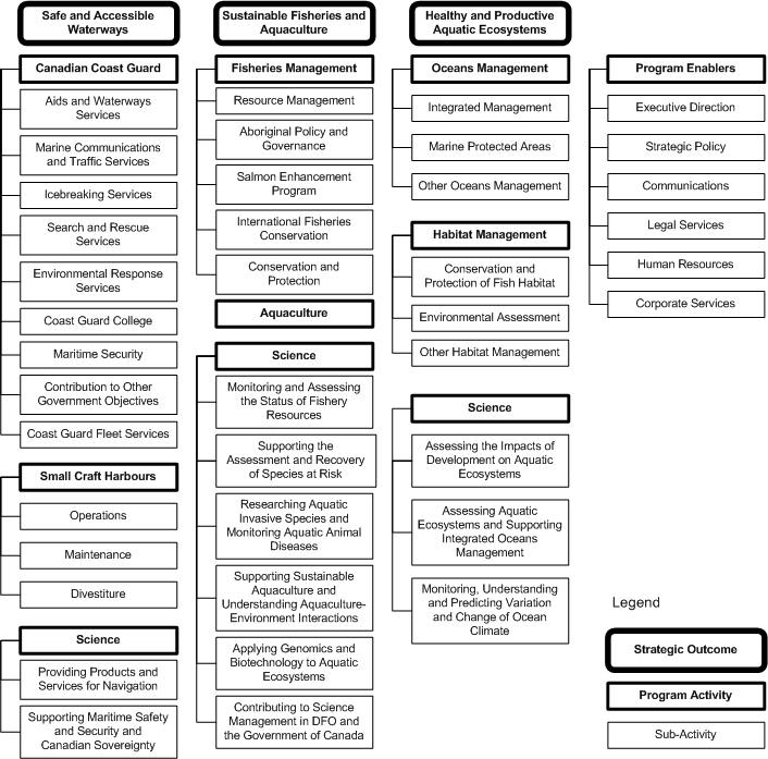 Program Activity Architecture