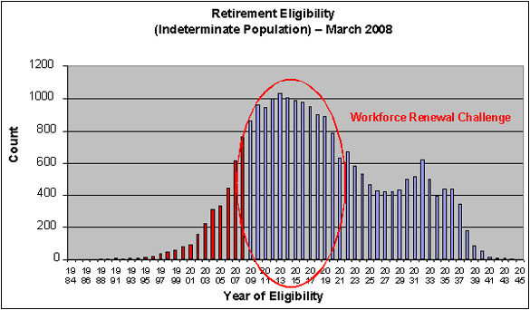 Civilian workforce retirement eligiblity forecast