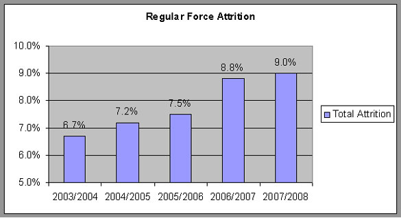 Regular Force attrition trend