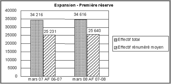 Expansion de la force de rserve – anne financire 2007-2008 — Rapport annuel sur l’effectif