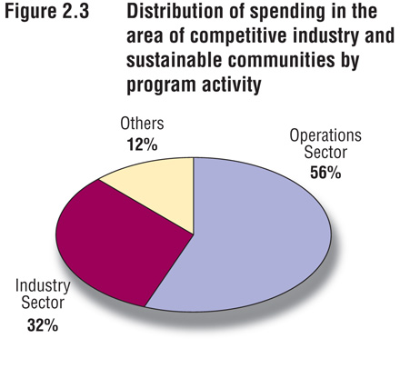 Fig. 2.3 Distribution of Spending in the area of competitive industry and sustainable communities by program activity