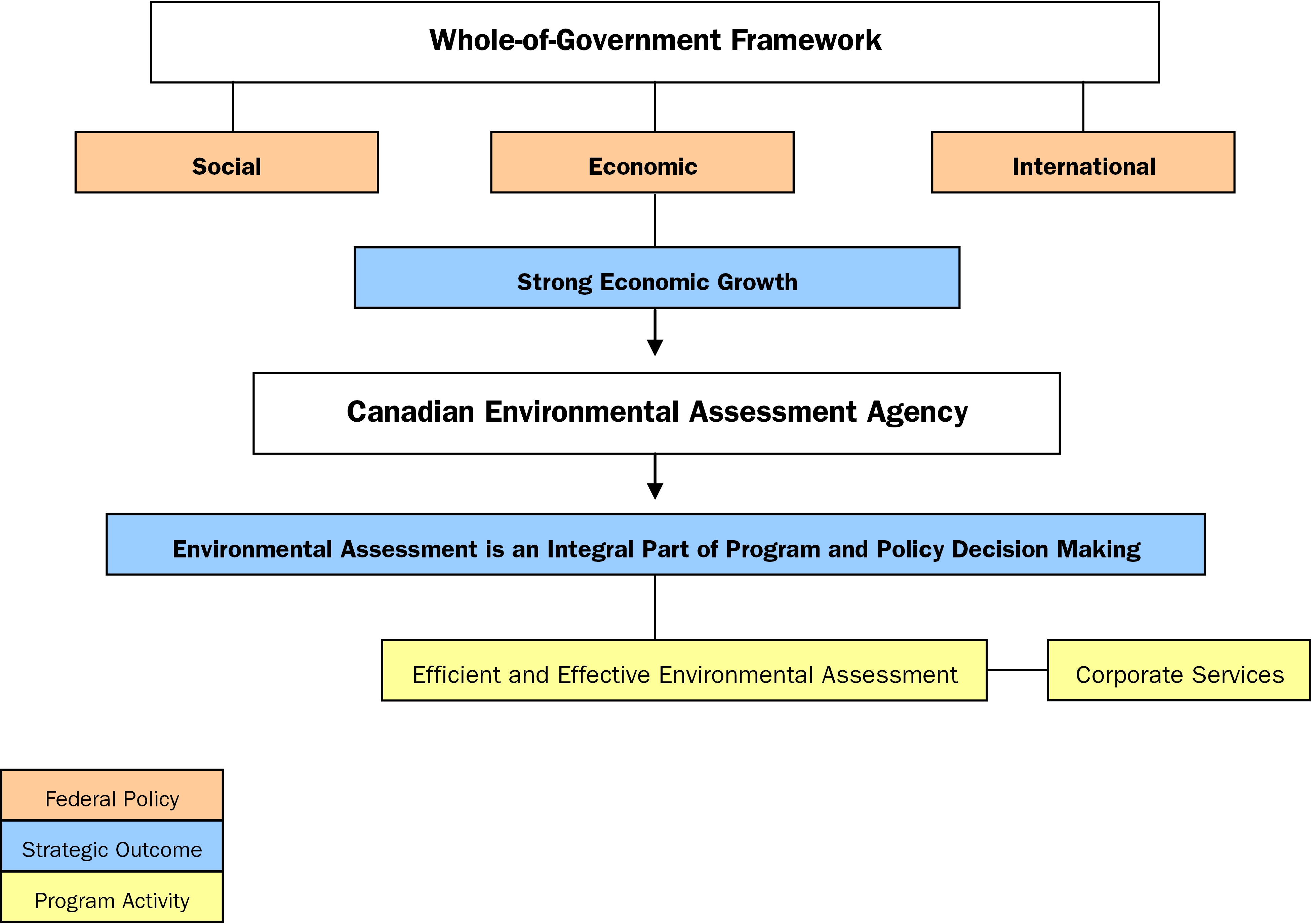 Link between strategic outcome and Government of Canada outcome areas.