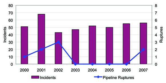 Pipeline Ruptures and Incidents, 2001-2007
