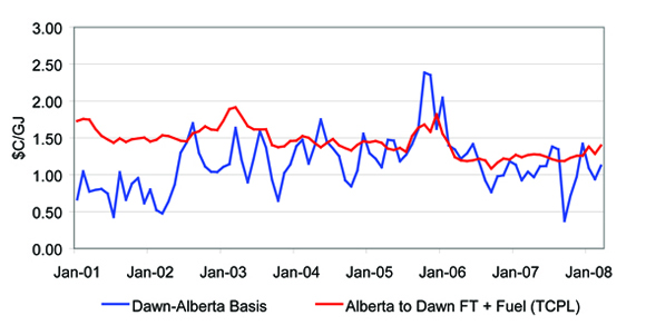 Alberta Basis versus Transportation and Fuel Cost