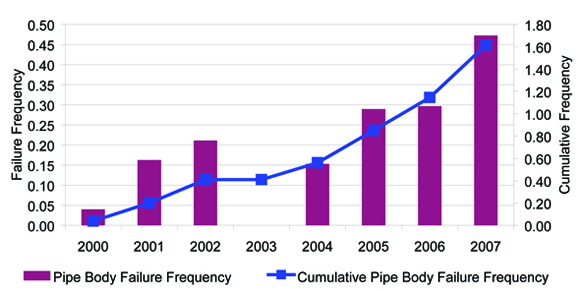 Pipe Body Failure, 2000-2007