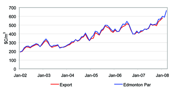 Comparison of Export and Domestic Oil Prices
