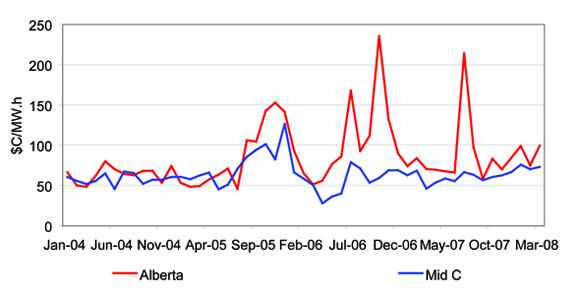 On-Peak Electricity Prices - Alberta and Mid-Columbia