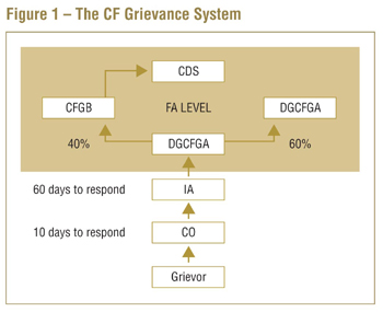 Figure 1 - The CF Grievance System