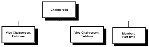 Board Members Organizational Chart