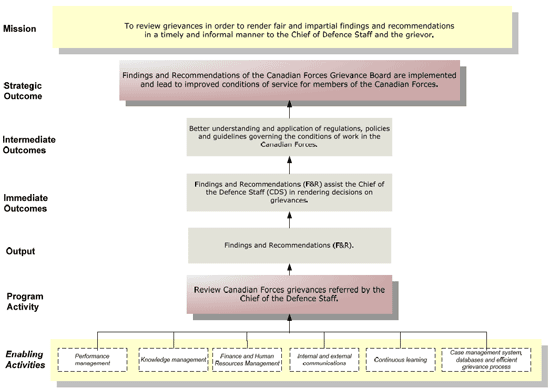 Logic Model for Canadian Forces Grievance Board