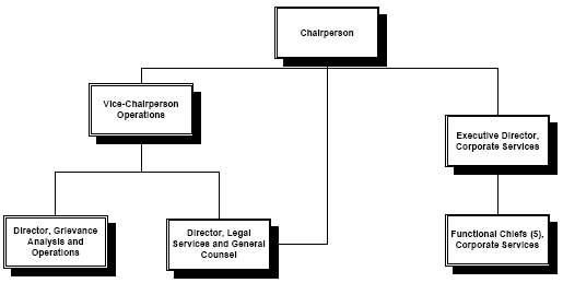 Management Team Organizational Chart