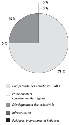 La rpartition du chiffre d’affaires et des revenus dans les cinq activits de programme. La rpartition est : (i) Comptitivit des entreprises (PME) (75 %); (ii) Positionnement concurrentiel des rgions (0 %); (iii) Dveloppement des collectivits (25 %); (iv) Infrastructures (0 %); et (v) Politiques, programmes et initiatives (0 %).