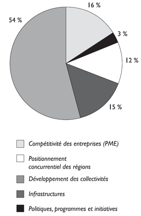 La rpartition des charges dans les cinq activits de programme. La rpartition est : (i) Comptitivit des entreprises (PME) (12 %); (ii) Positionnement concurrentiel des rgions (15 %); (iii) Dveloppement des collectivits (54 %); (iv) Infrastructures (16 %); et (v) Politiques, programmes et initiatives (3 %).