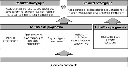 Rsultats stratgiques et architecture des activits de programme