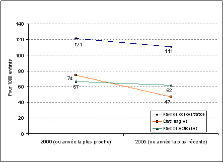 Taux de mortalit des enfants de moins de cinq ans - 2000 et 2005