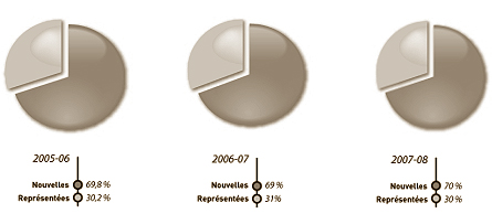 Figure 1 Pourcentages de demandes nouvelles et reprsentes enregistres