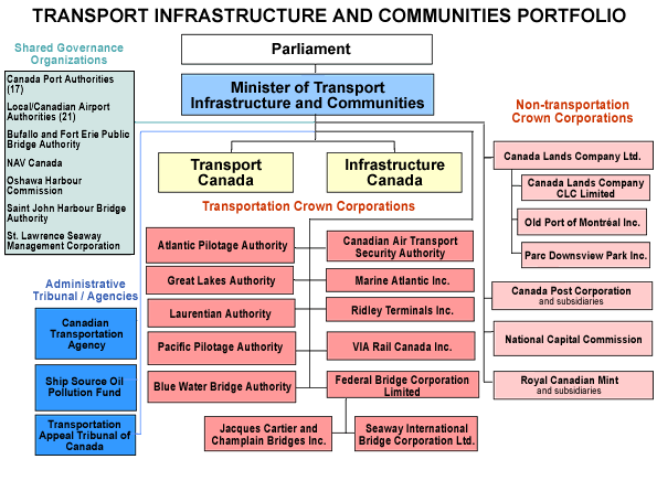 Transport, Infrastructure and Communities Portfolio