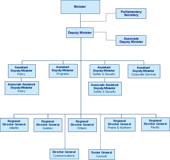 Departmental Organization Chart