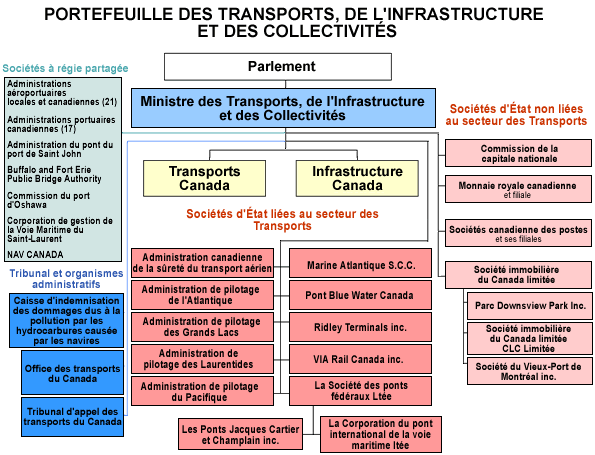Portefeuille des Transports, de l'Infrastructure et des Collectivits