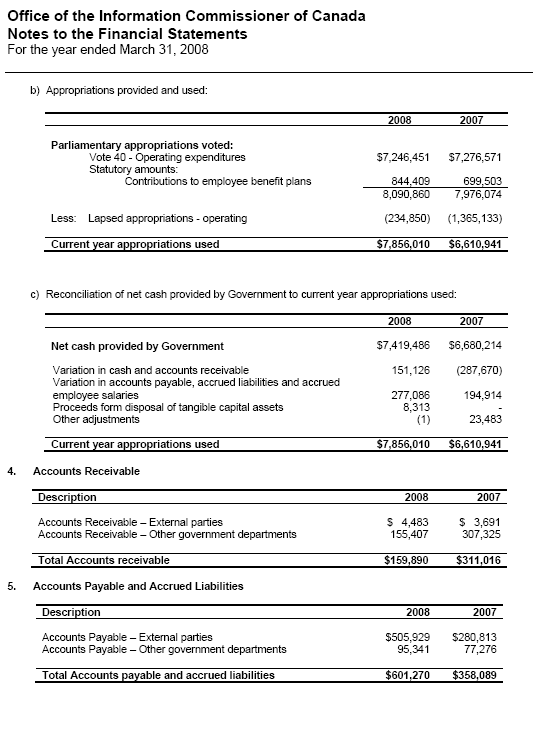 Financial Statement: Office of the Information Commissioner of Canada - Notes to the Financial Statement 