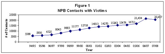 Figure 1 - NPB Contacts with victims