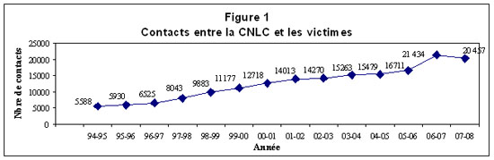 Figure 1 - Contacts entre la CNLC et les victimes
