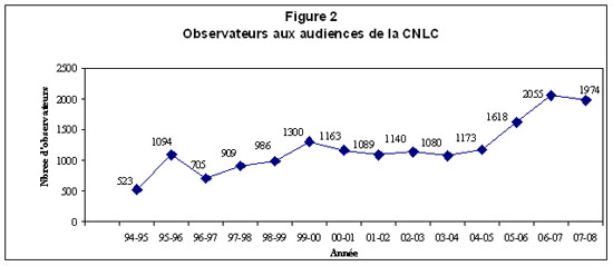 Figure 2 - Observateurs aux audiences de la CNLC