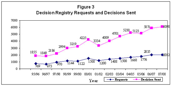 Figure 3 - Decision Registry Requests and Decisions Sent