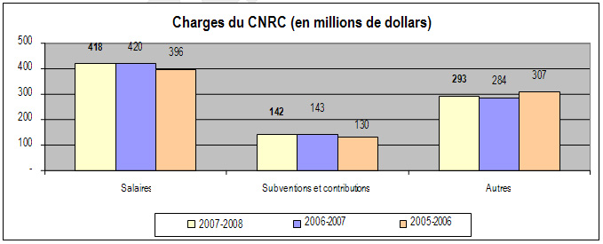 Charges du CNRC (en millions de dollars)