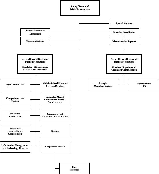 PPSC Organizational Chart (March 31, 2008)