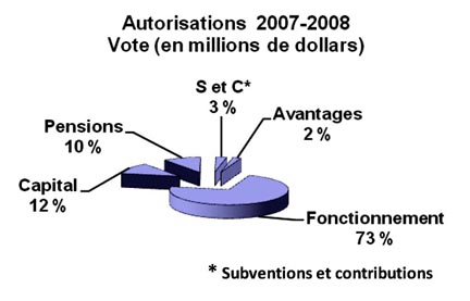 Autorisations 2007-2008