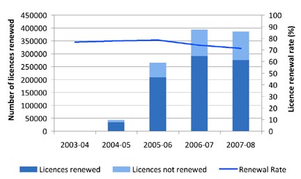 Chart 4: Number of Licences Renewed by Individuals in 2007-2008