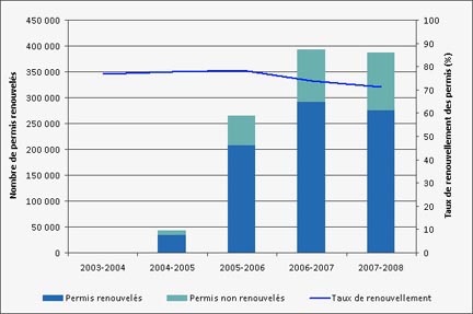 Tableau 4 : Nombre de permis renouvels par des particuliers en 2007-2008