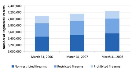 Chart 7: Number of Firearms Registered By Class 