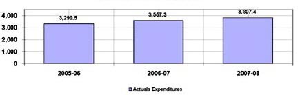 Total Gross Expenditures 