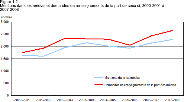 Figure 1.2 Mentions dans les mdias et demandes de renseignements de la part de ceux ci, 2000-2001  2007-2008