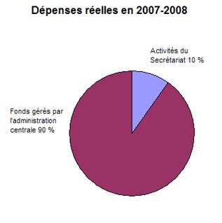 Dpenses relles en 2007-2008