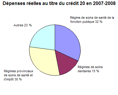 Dpenses relles au titre du crdit 20 en 2007-2008
