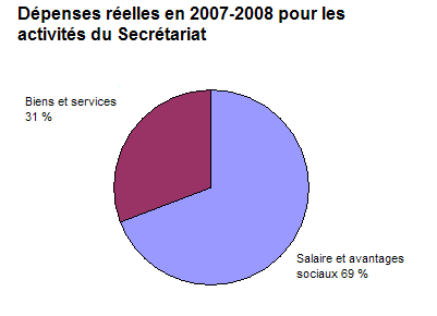 Dpenses relles en 2007-2008 pour les activits du Secrtariat
