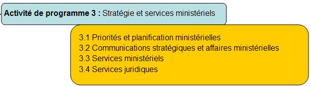 Activit de programme 3 : Stratgie et services ministriels