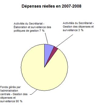 Dpenses relles en 2007-2008