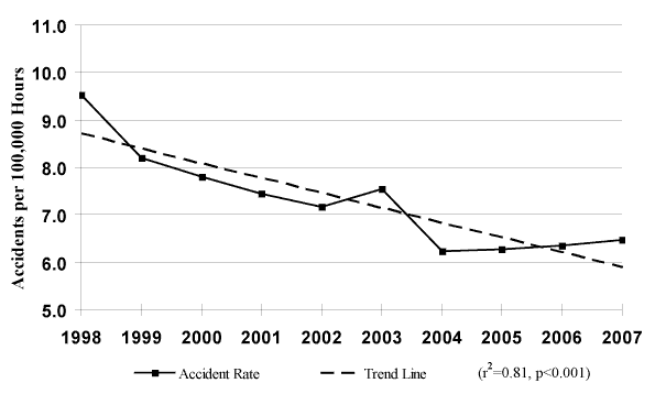Figure 10 - Canadian-Registered Aircraft Accident Rates