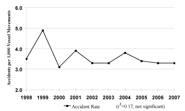 Figure 4 - Canadian-Flag Shipping Accident Rates