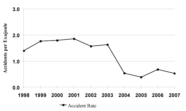 Figure 6 - Pipeline Accident Rates