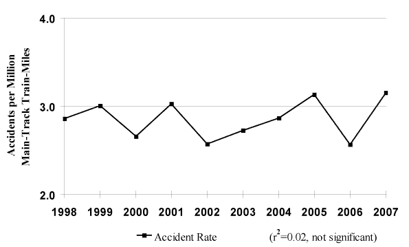 Figure 8 - Main-Track Accident Rates