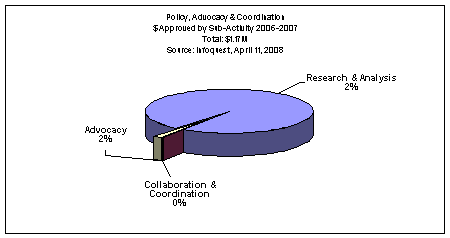 Policy, Advocacy and Coordination $ approved by Sub-Activity 2006-2007