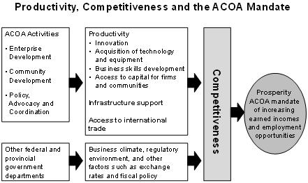Productivity, competitiveness and the ACOA mandate