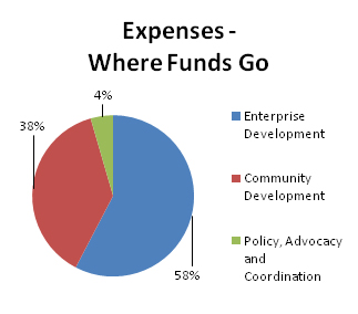 Expenses - Where funds go