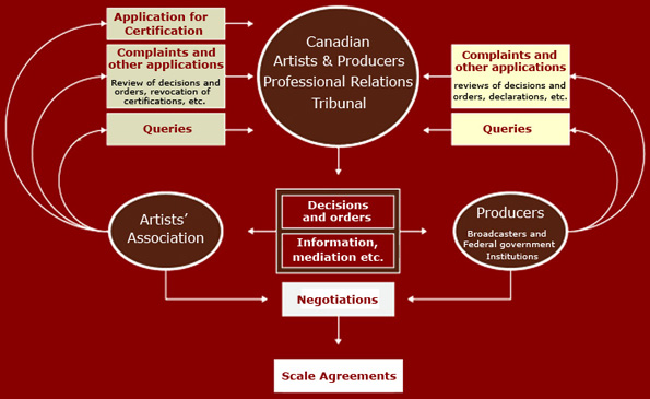 The Tribunal's responsibilities and the key processes under the Status of the Artist Act, Part II